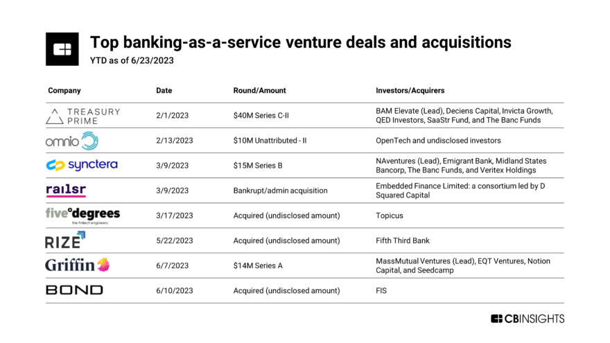 Banking-as-a-service (BaaS) is seeing a burst of M&A and venture ...