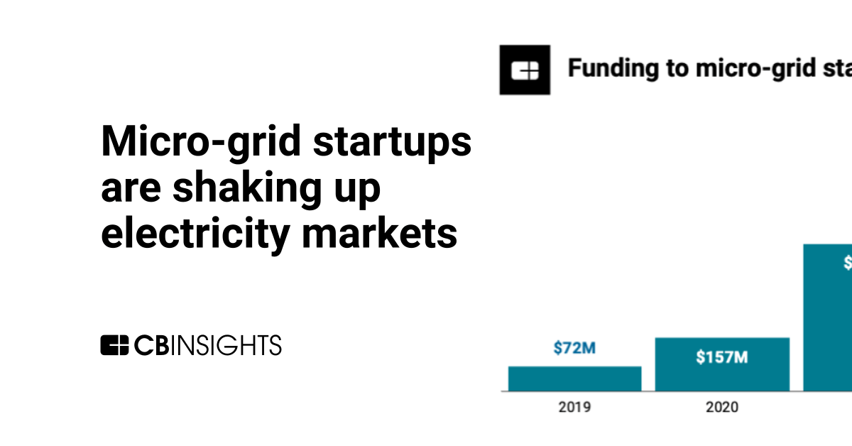 Venturebacked microgrid startups are shaking up electricity markets