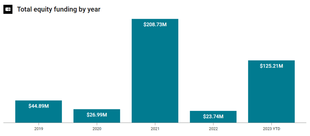 Total weather risk intelligence equity funding by year.