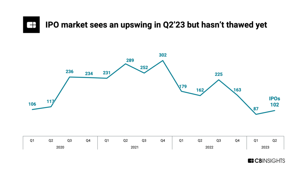 IPO market sees an upswing in Q2'23 but hasn't thawed yet