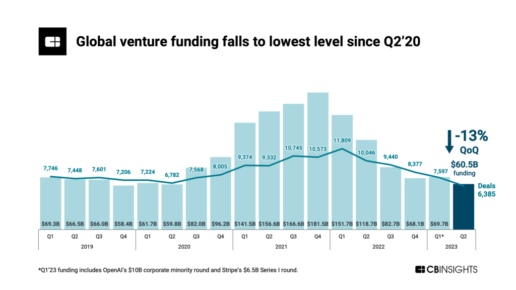 Global venture funding falls to lowest level since Q2'20 in Q2'23