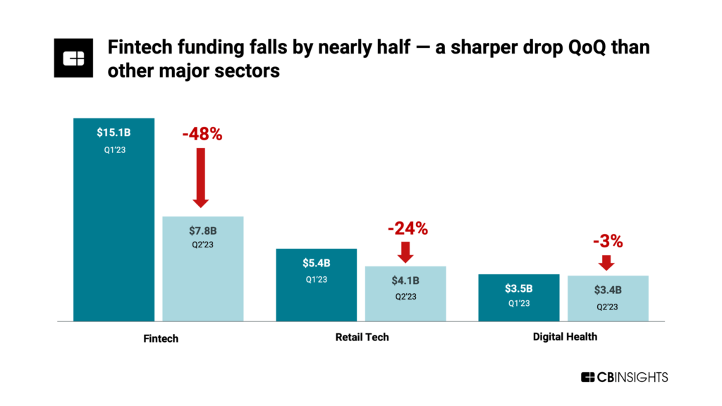 Fintech funding falls by nearly half — a sharper drop QoQ than other major sectors in Q2'23