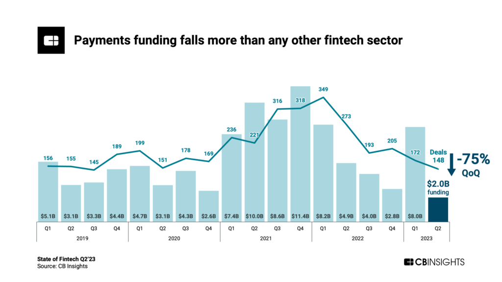 Payments funding falls more than any other fintech sector