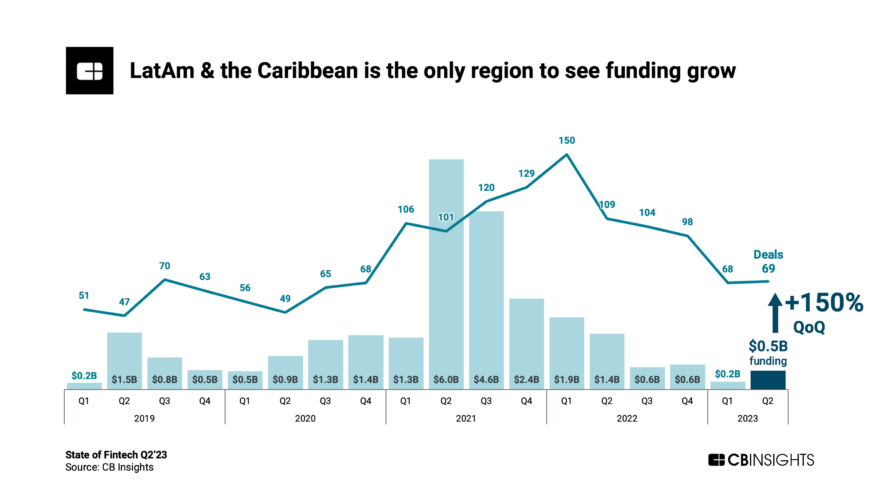 State Of Fintech Q2’23 Report - CB Insights Research