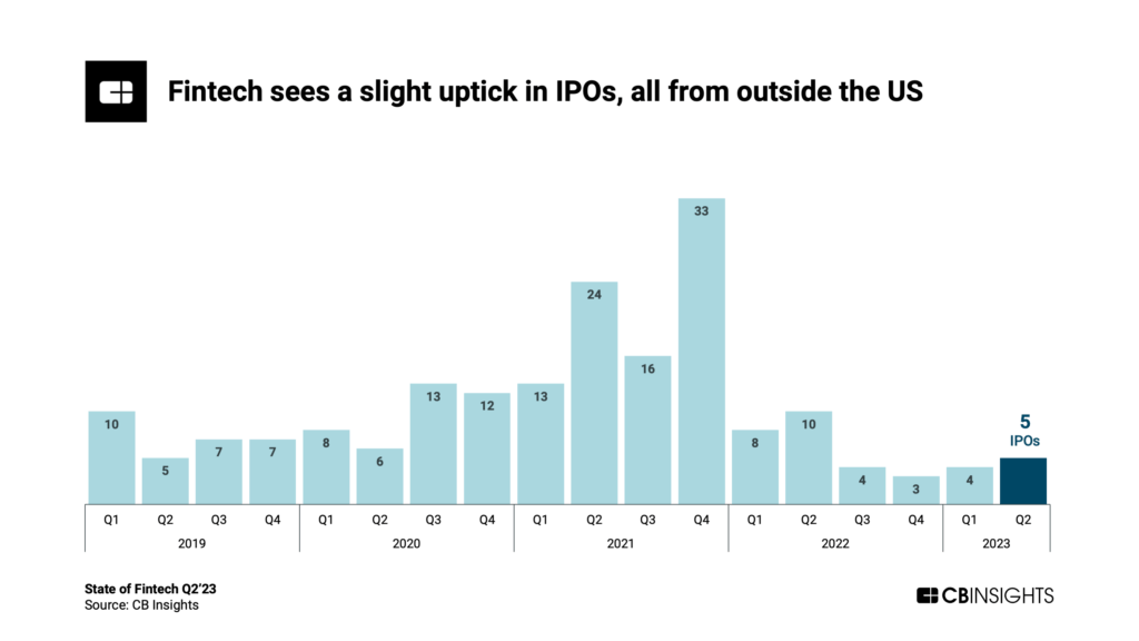 Fintech sees a slight uptick in IPOs, all from outside the US