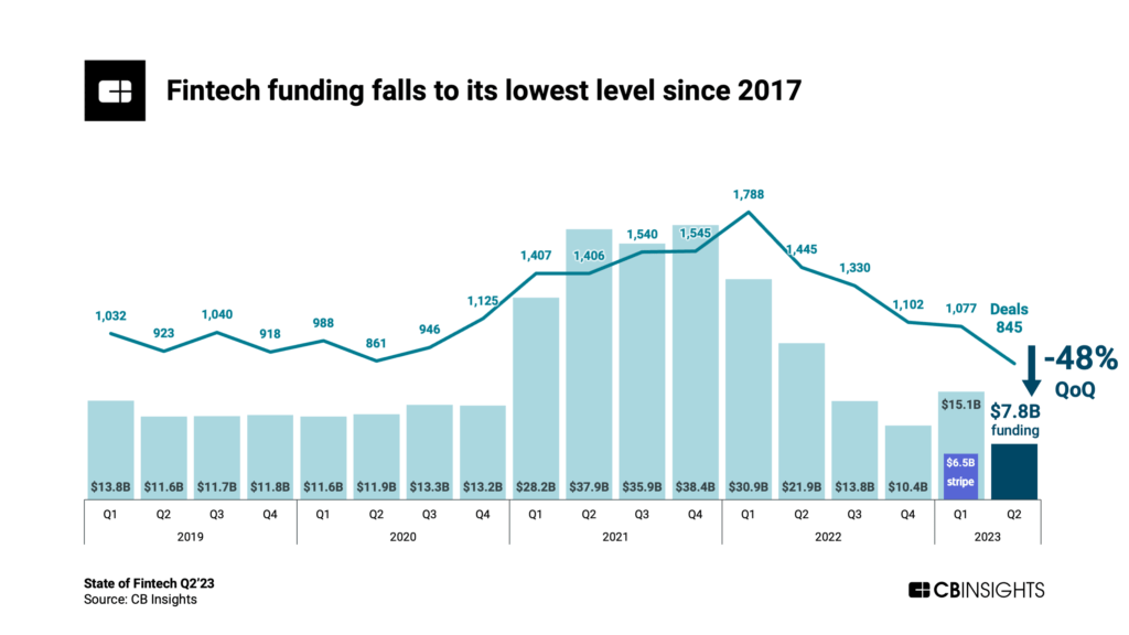 Fintech funding falls to its lowest level since 2017