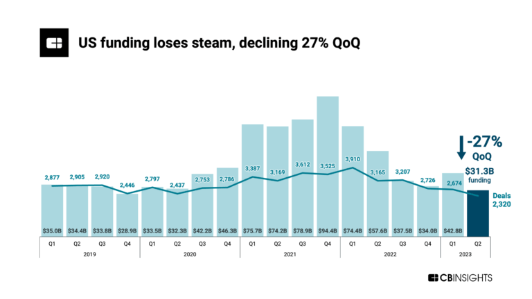 State Of Venture Q2'23 Report - CB Insights Research