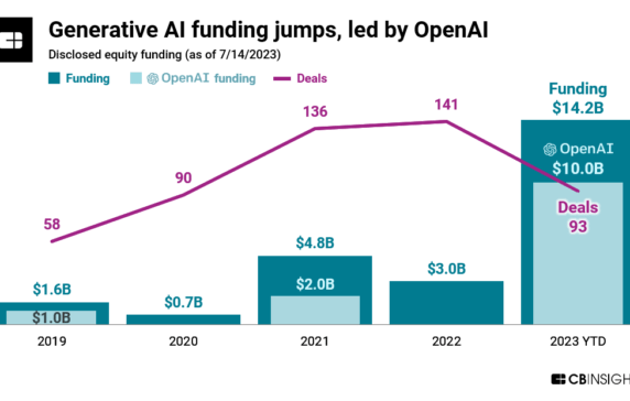 What are customers saying about generative AI startups?