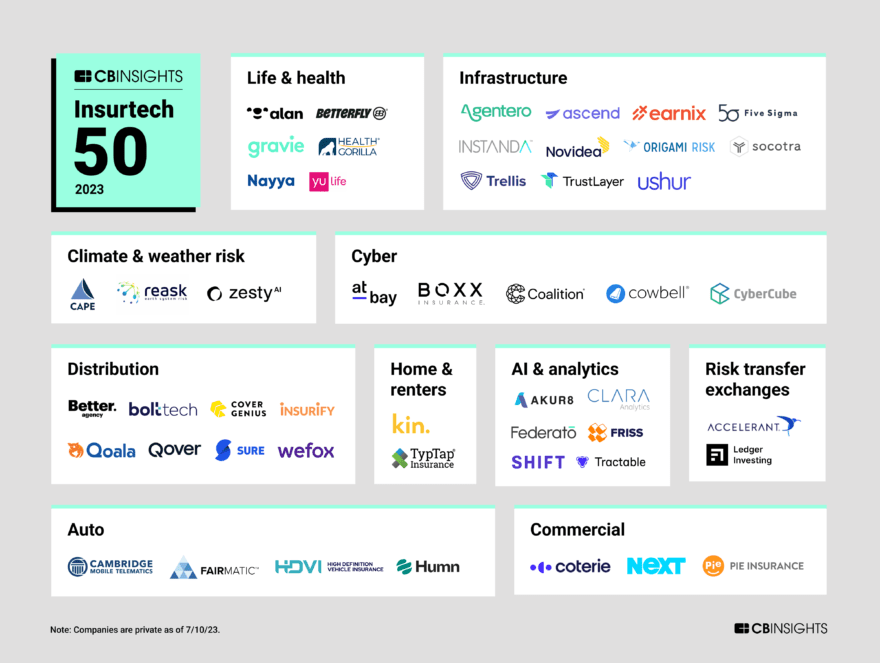 Insurtech 50: The most promising insurtech startups of 2023 - CB ...