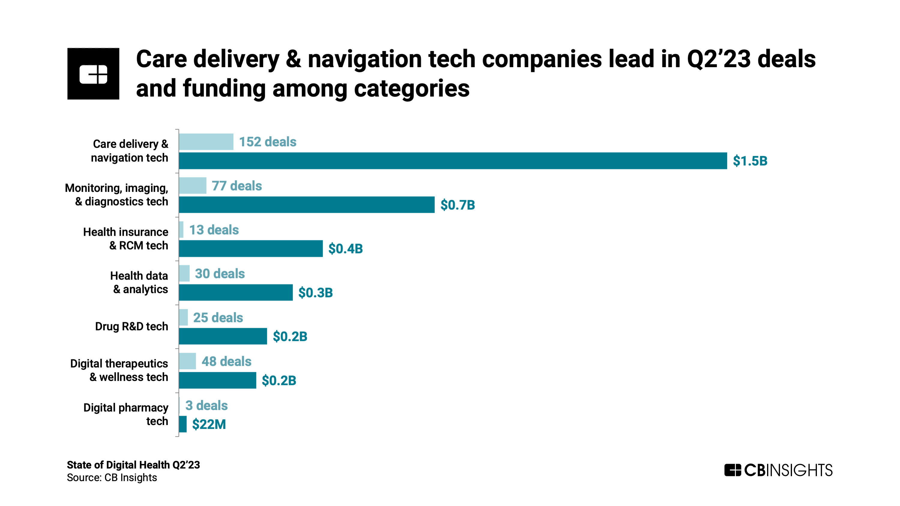 https://research-assets.cbinsights.com/2023/07/24155514/State-of-Digital-Health-Q223-Category-Funding.png