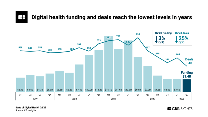 State Of Digital Health Q2’23 Report - CB Insights Research