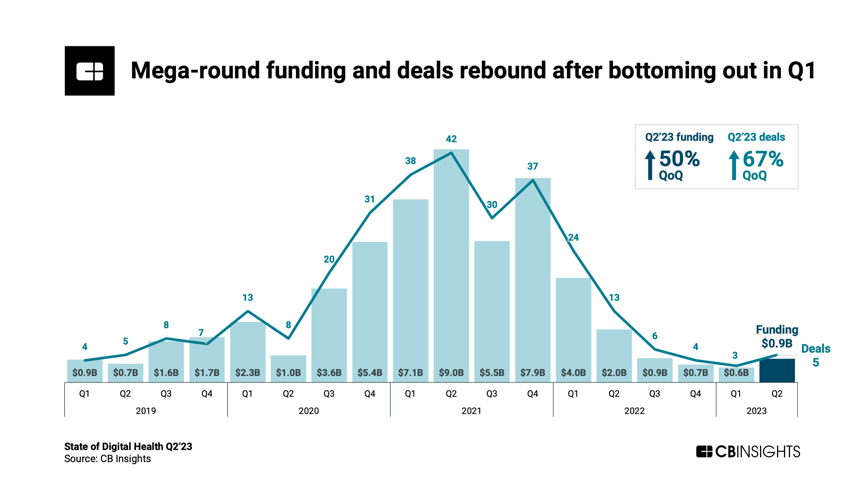 https://research-assets.cbinsights.com/2023/07/24155542/State-of-Digital-Health-Q223-Mega-Rounds.png