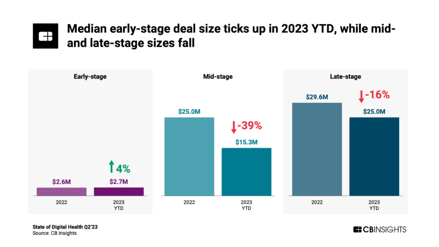 State Of Digital Health Q2’23 Report - CB Insights Research