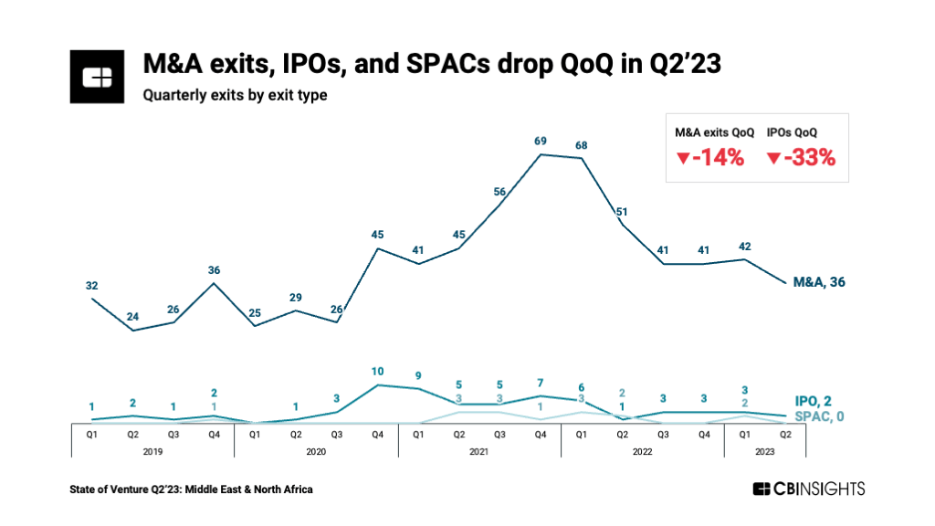 State of Venture Q2 23 Report Middle East North Africa MENA