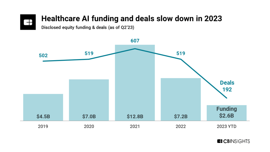 Healthcare AI funding and deals slow down in 2023