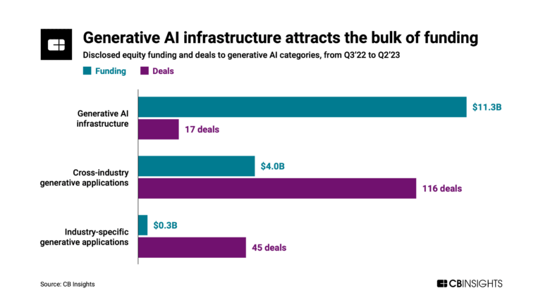 The Generative AI Landscape: Top Startups, Venture Capital Firms, And More