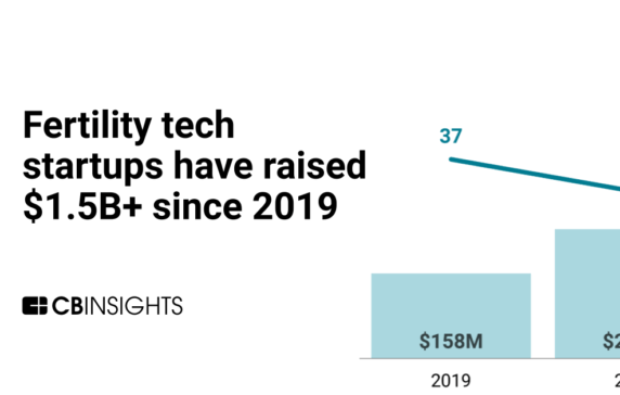 Fertility tech startups have raised more than $1.5B since 2019