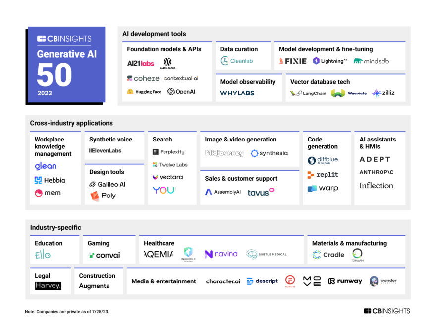 GenAI 50: The most promising generative artificial intelligence ...