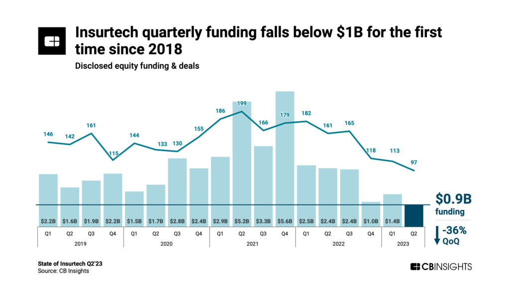 Insurtech quarterly funding falls below $1B for the first time since 2018
