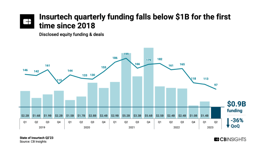 Stratify Insurtech State of Insurtech Q2’23 Report - CB Insights Research