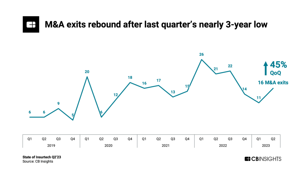 M&A exits rebound after last quarter's nearly 3-year low