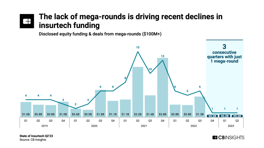 The lack of mega-rounds is driving recent declines in insurtech funding