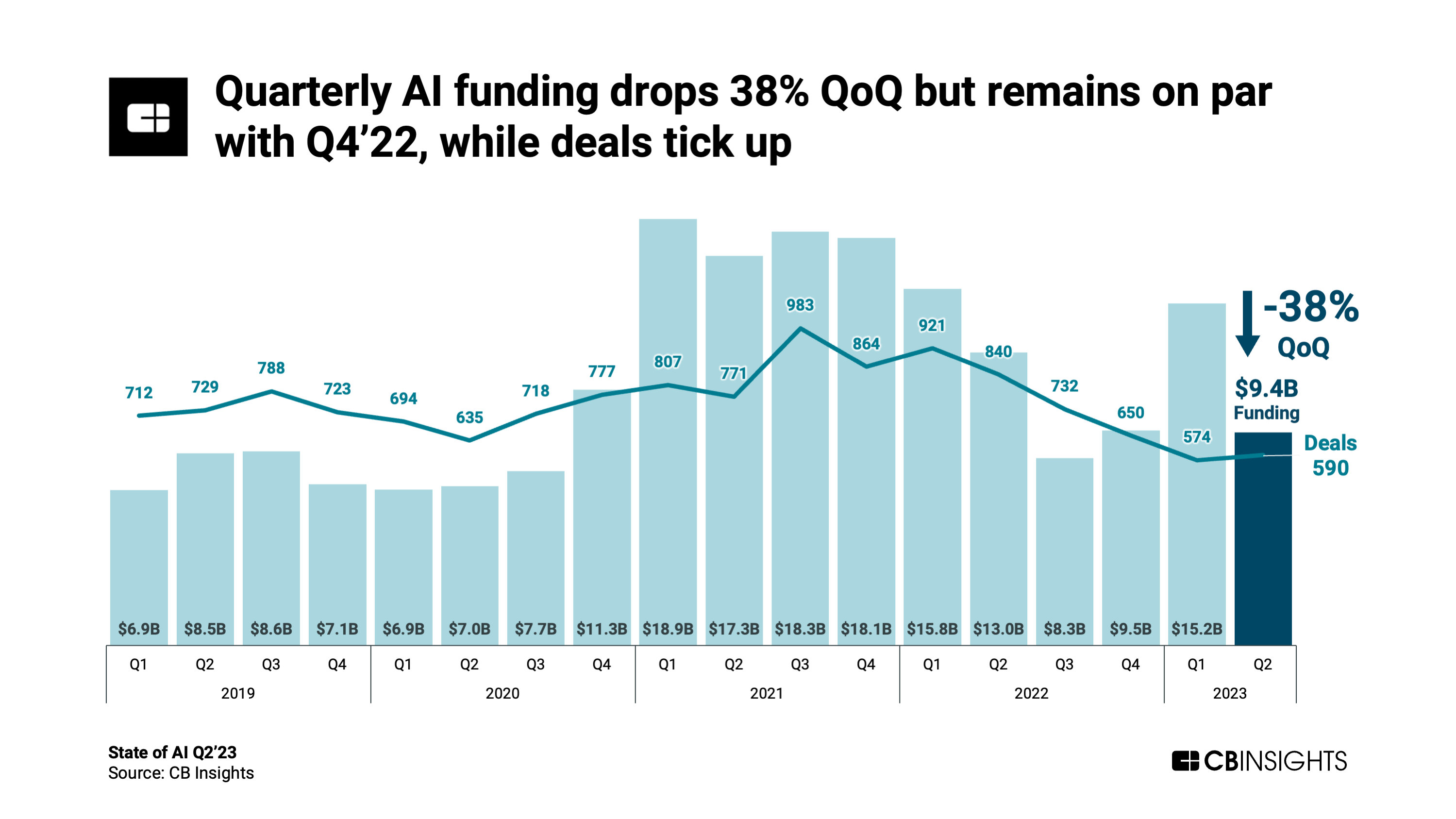 State Of AI Q2'23 Report - CB Insights Research