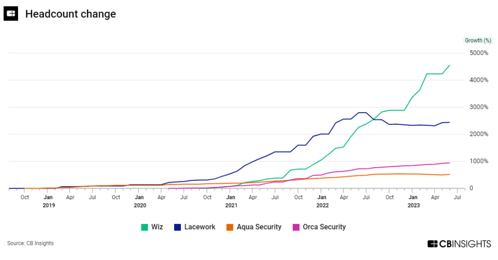 Headcount change over time for cloud native application protection platforms: Orca Security, Aqua Security, Lacework, and Wiz