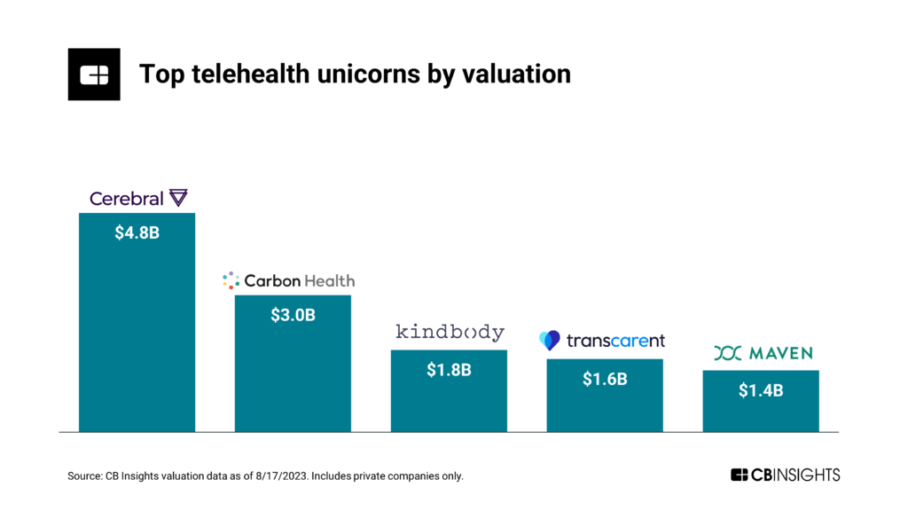 Top telehealth unicorns by valuation