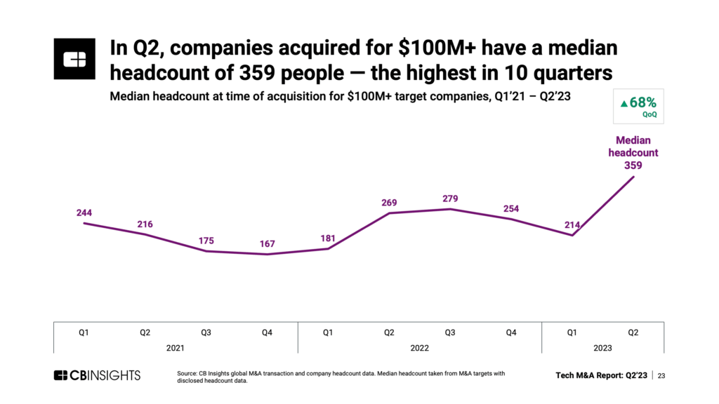 Tech M&A Q2'23: median headcount for M&A targets valued at $100M+