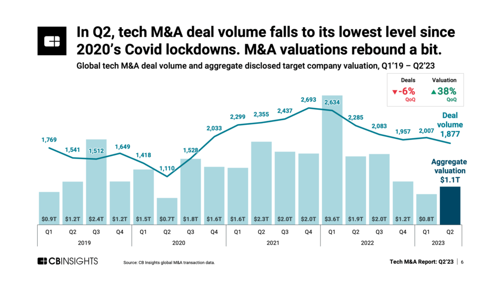 Tech M&A Q2'23: quarterly deal volume and aggregate valuation