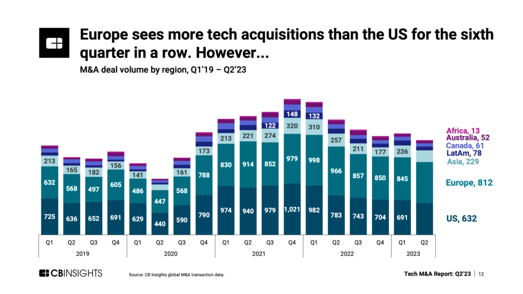 Tech M&A Q2'23: Breakdown of quarterly deal volume by region