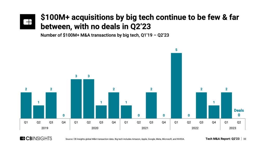 Tech M&A Q2'23: Big tech quarterly $100M+ M&A deal volume