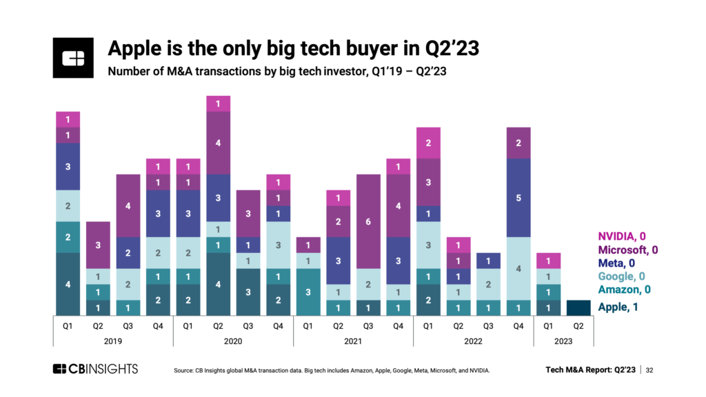 Tech M&A Q2'23: Big tech quarterly deal volume by individual investor