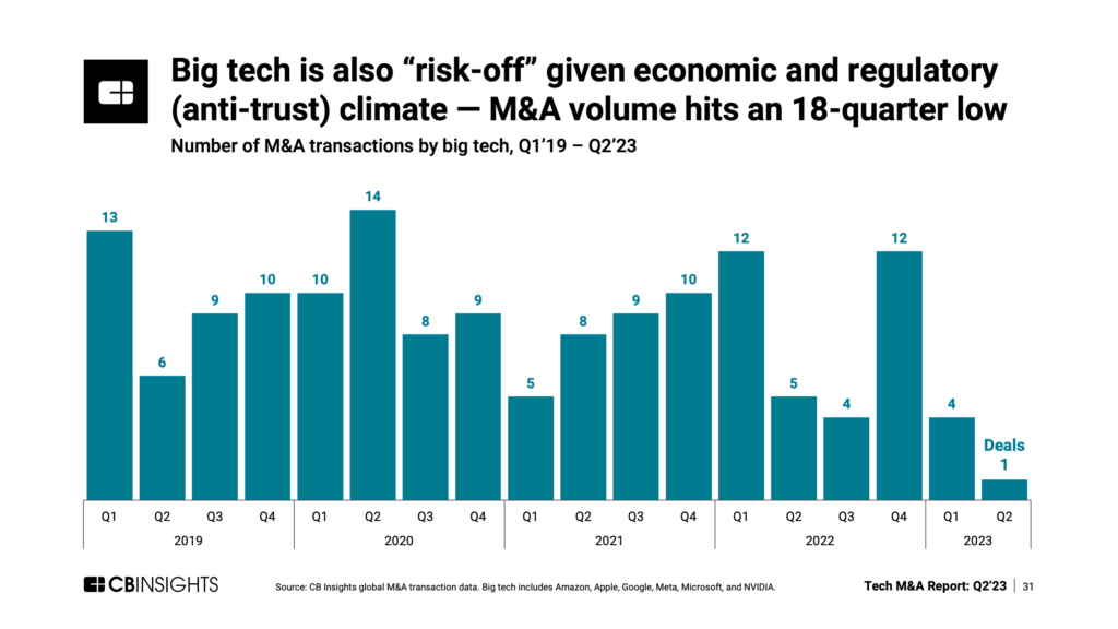 Tech M&A Q2'23: Big tech quarterly deal volume