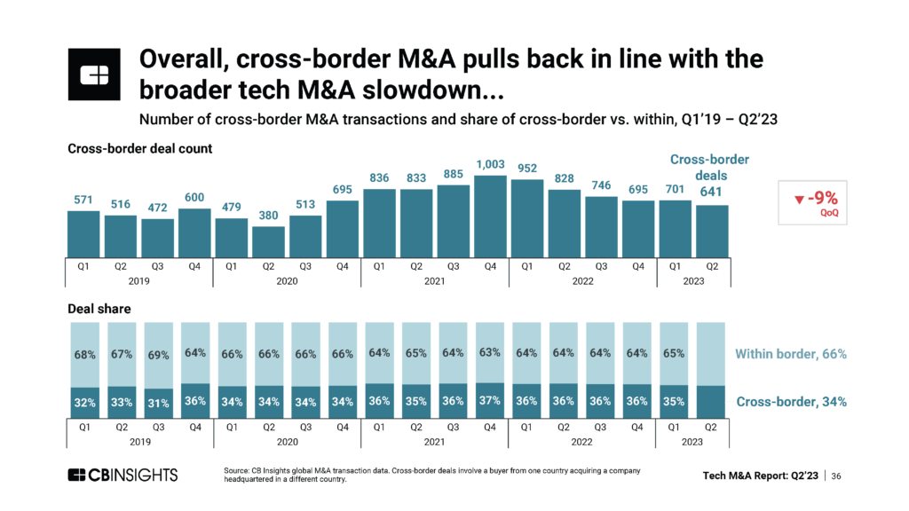 CB Insights Tech M&A Q2'23 Report: Number of cross-border M&A transactions and share of cross-border vs. within, Q1'19 – Q2'23