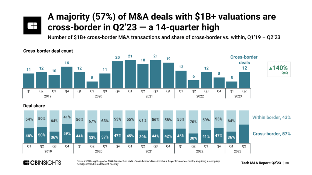 CB Insights Tech M&A Q2'23 Report: Number of $1B+ cross-border M&A transactions and share of cross-border vs. within, Q1'19 – Q2'23