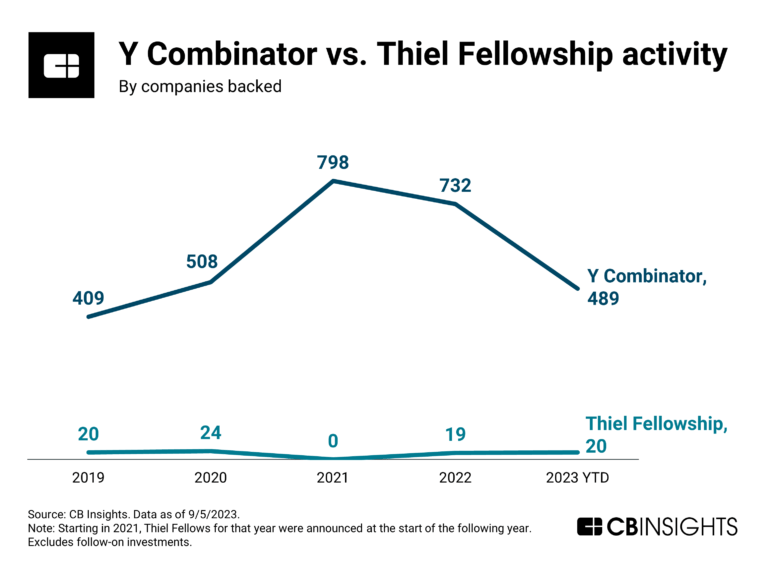 The best accelerator in the world not called Y Combinator CB Insights