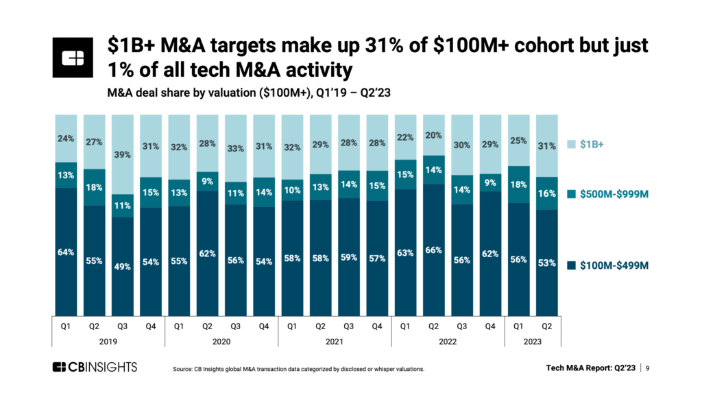 $1B+ M&A targets make up just 1% of all tech M&A activity