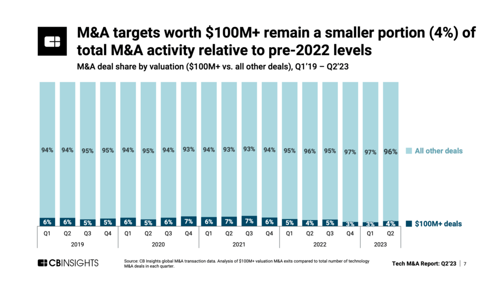 M&A targets worth $100M+ remain a small portion (4%) of total M&A activity