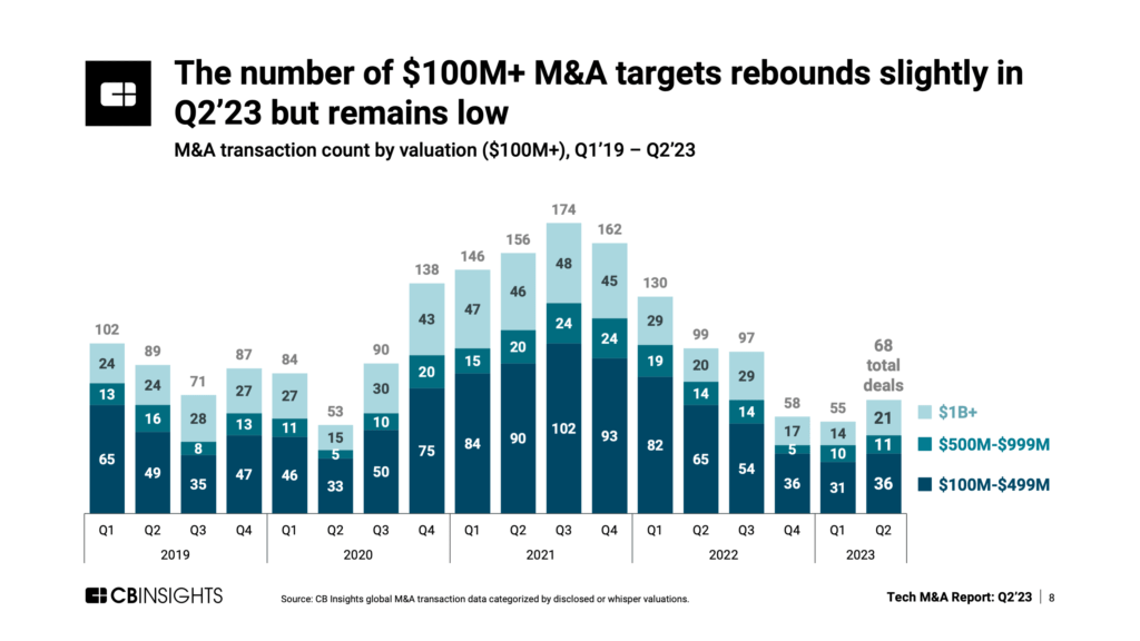 Number of $100M+ M&A targets rebounds slightly in Q2'23 but remains low
