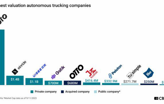 SoftBank makes a billion-dollar bet on autonomous trucking startup Stack AV