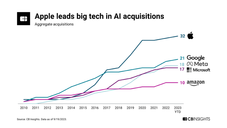 The big tech company leading in AI acquisitions - CB Insights Research