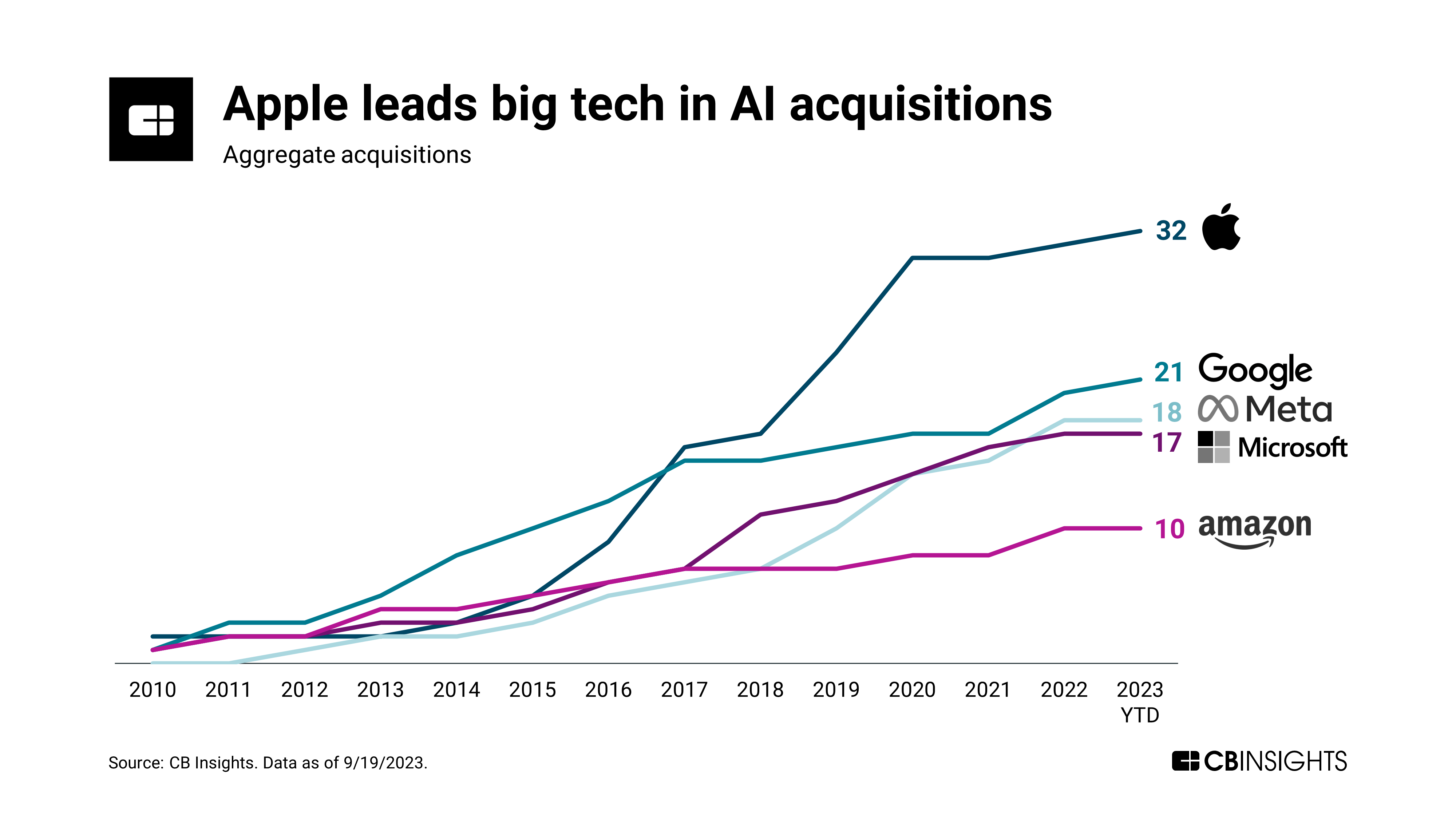 The big tech company leading in AI acquisitions CB Insights Research