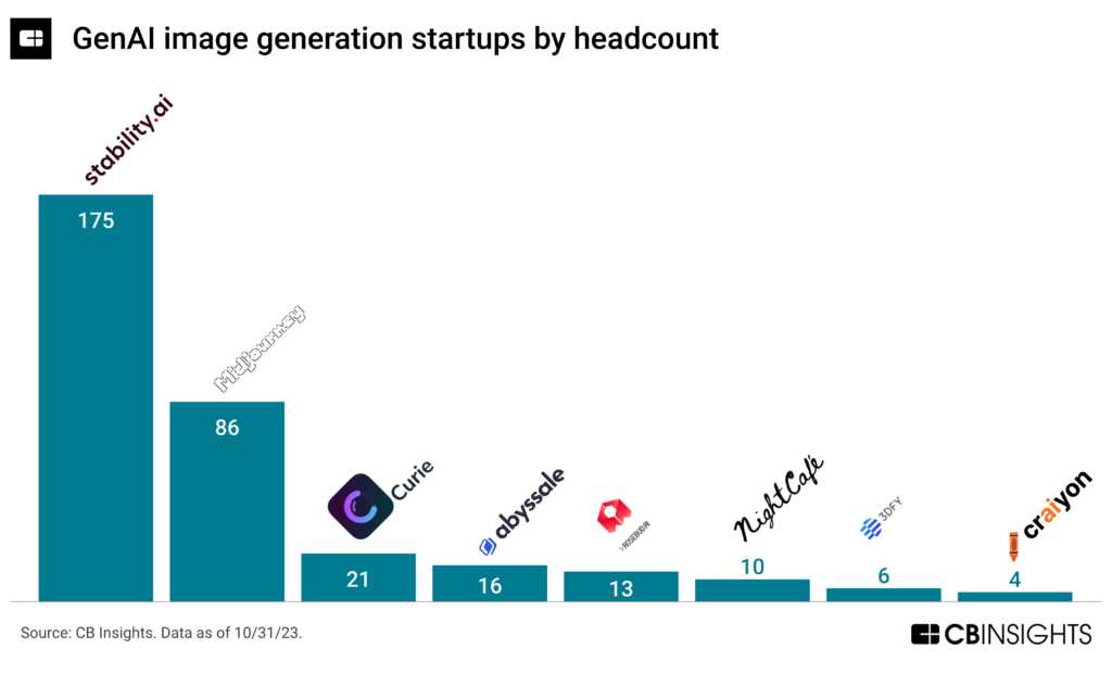 GenAI image generation startups by headcount