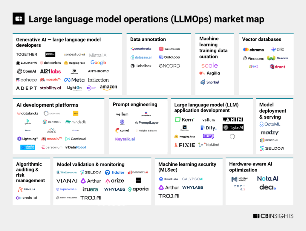 The large language model operations (LLMOps) market map