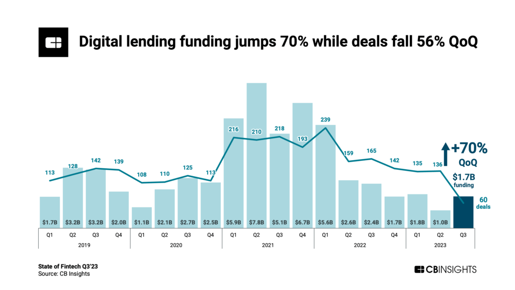 State Of Fintech Q3’23 Report - CB Insights Research