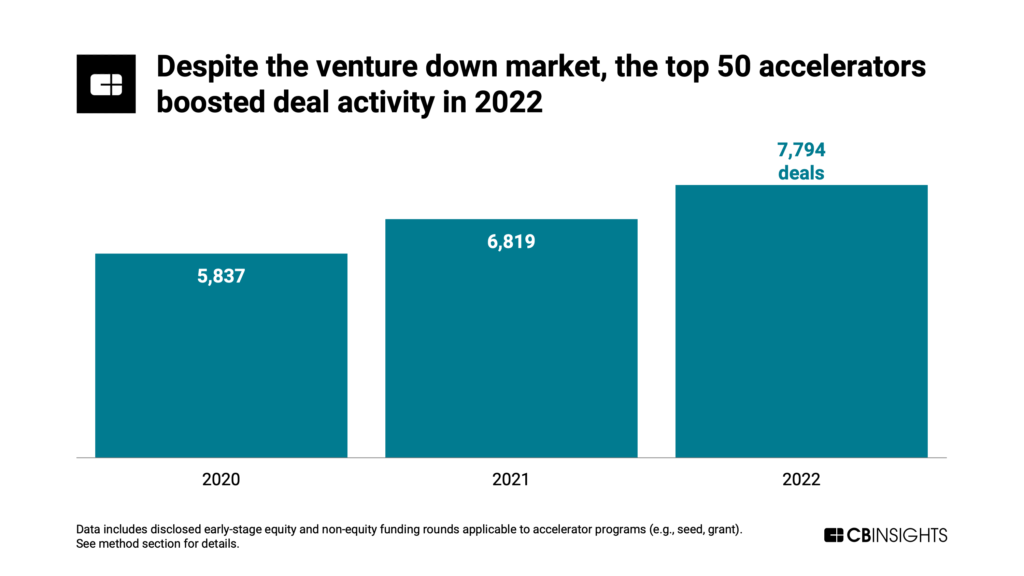 Annual deal volume for top 50 accelerators increasing YoY