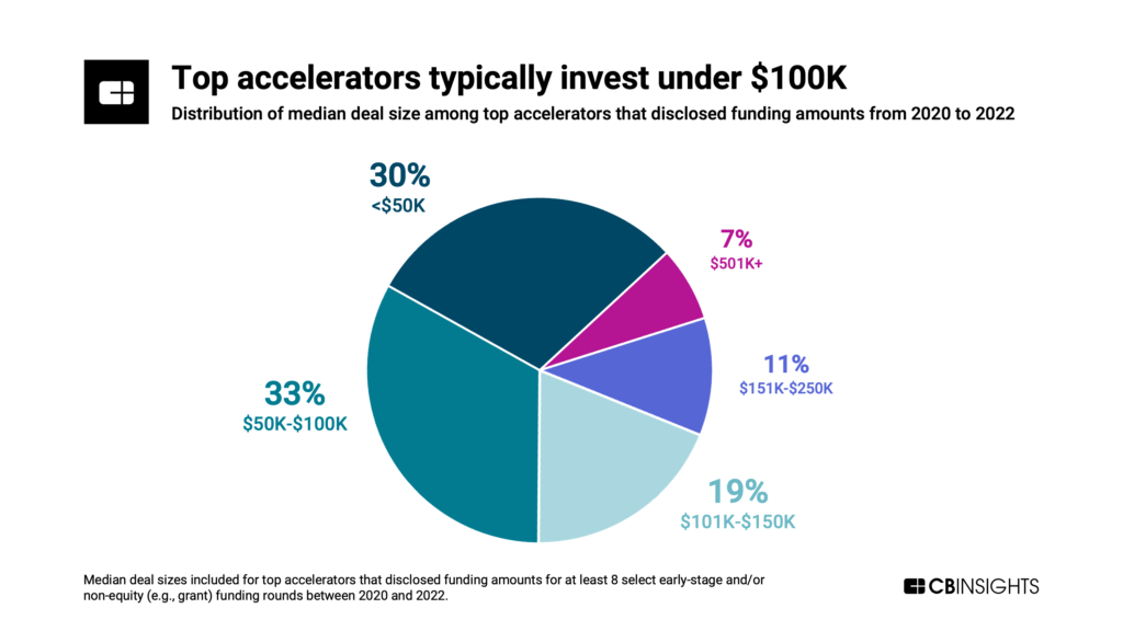 Top accelerators typically invest $100K or less