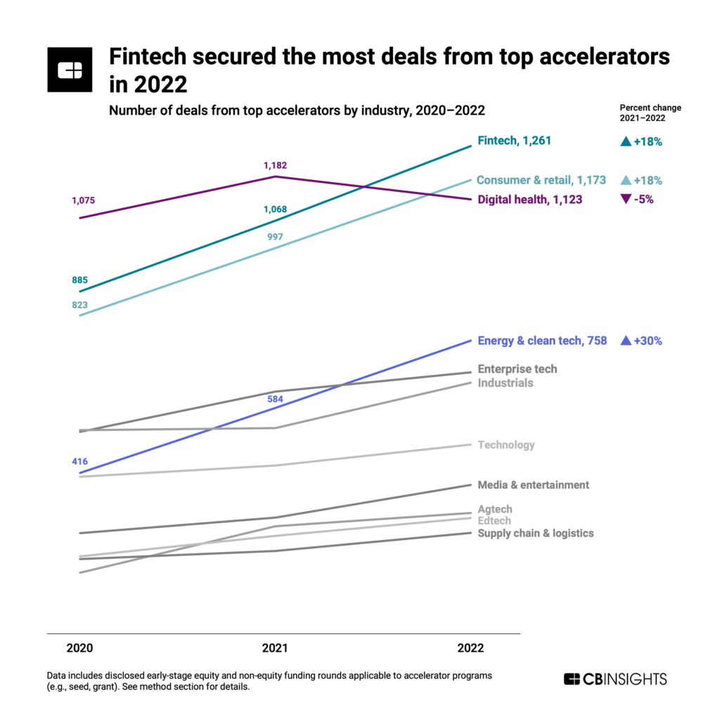 Among industries, fintech secured the most deals from top accelerators in 2022